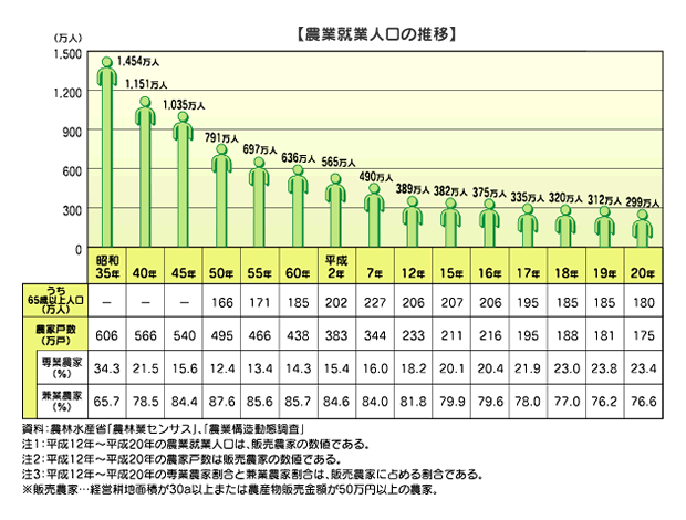 グラフ：農業就業人口の推移